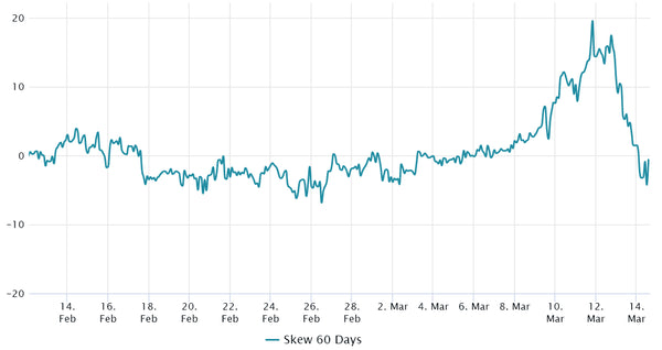 Bitcoin 60-day options 25% delta skew: Source: Laevitas