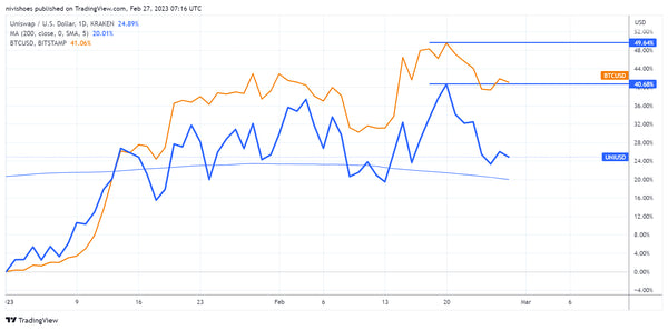 BTC/USD and UNI/USD price action. Source: TradingView