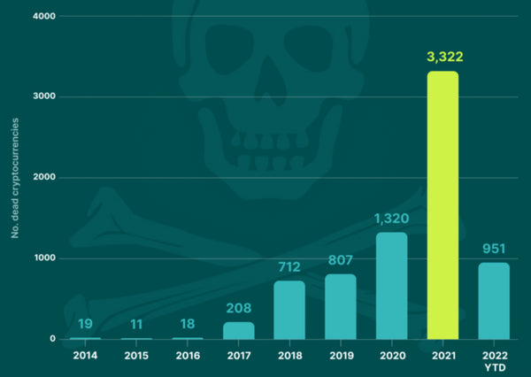 Graph of deactivated cryptocurrencies on CoinGecko, by year listed. Source: CoinGecko