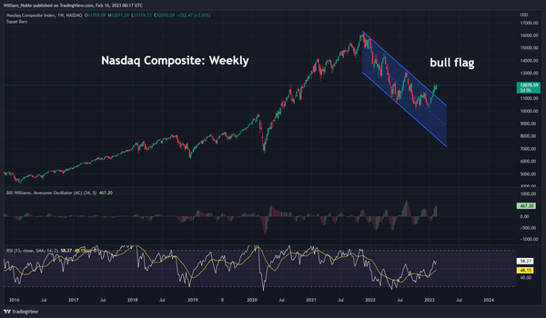 Nasdaq's breakout suggests the path of least resistance for tech stocks and crypto is on the higher side, per Noble. (William Noble/TradingView) (William Noble/TradingView)