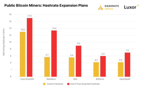 Mining expansion plans for major public BTC miners