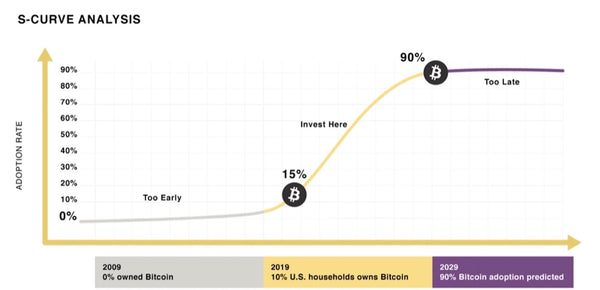 S-Curve analysis for Bitcoin adoption. Source: Off the Chain Capital