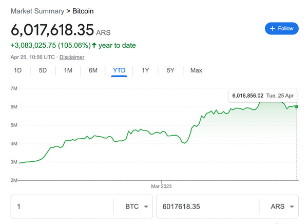 BTC/ARS price performance so far in 2023. Source: Google Finance