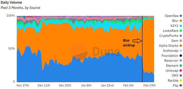 The share of NFT marketplaces by trading volume. Source: Dune