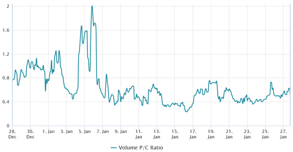 BTC options volume put-to-call ratio. Source: laevitas.ch