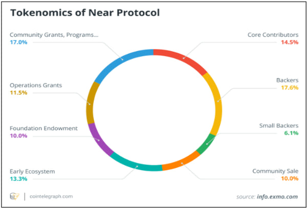 Tokenomics of Near Protocol