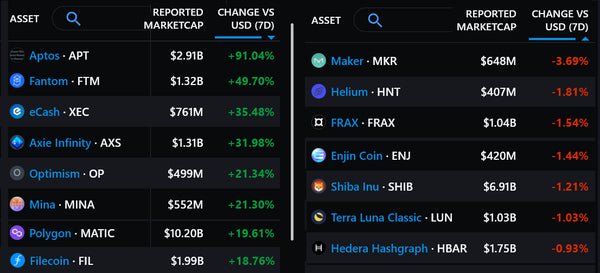 Weekly winners and losers among the top 80 coins. Source: Messari