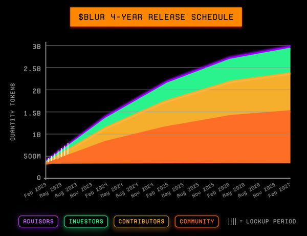 BLUR token release schedule. Source: Blur Foundation