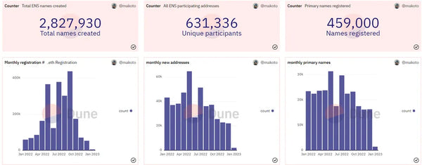 Over 2.8 million domain names were registered via the Ethereum Name Service in 2022.