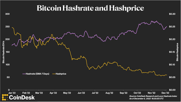 As the profitability of mining has dropped, the hashrate has continued to increase — until now.