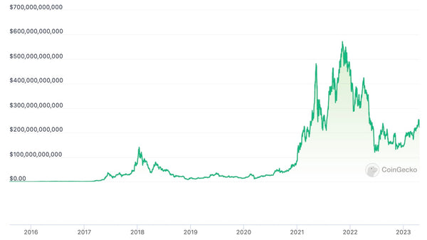 Ethereum's market capitalization, 2016-23. Source: CoinGecko