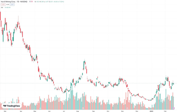 Mining firm Hut 8's stock price, Feb. 2022-Feb 2023. Source: TradingView