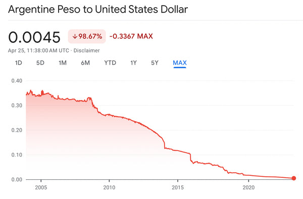 ARS/USD price performance since 2004. Source: Google Finance