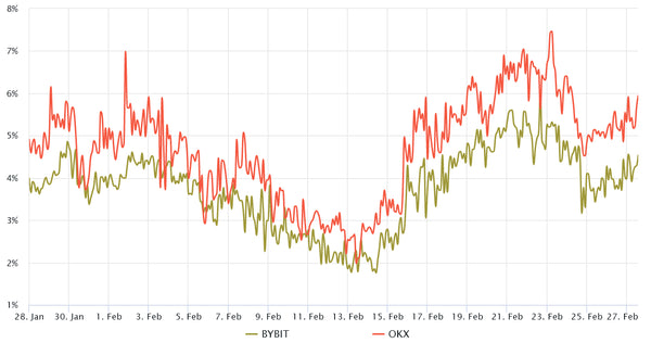 Bitcoin 2-month futures annualized premium. Source: Laevitas