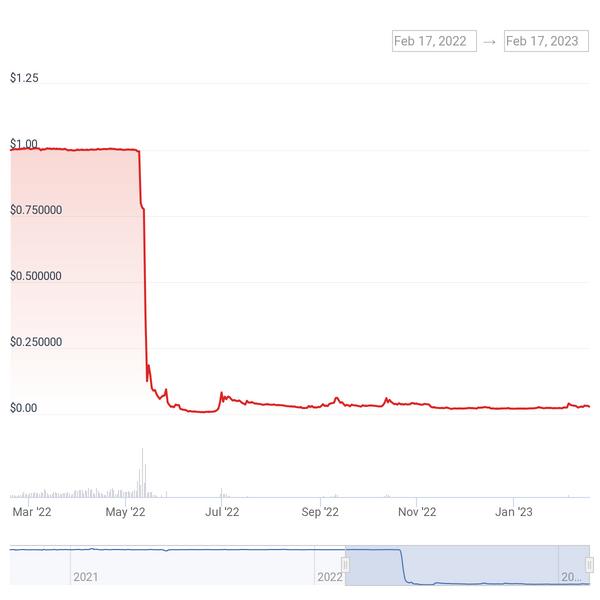 A one-year chart of USTC's price showing the rapid depeg event in May 2022. It currently trades for around three cents. Source: Coingecko
