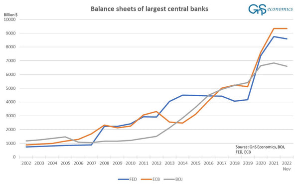 Balance sheets of the US Fed,  the ECB, and the Bank of Japan (Source: GnS Economics)