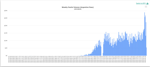 Bitcoin weekly volume in Argentina. Source: Paxful/CoinDance