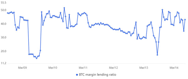 OKX stablecoin/BTC margin lending ratio. Source: OKX