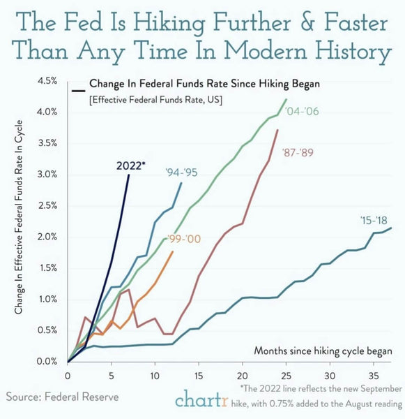 Graph showing the change in the Federal funds rate since interest rate hikes began (Source: The Federal Reserve)