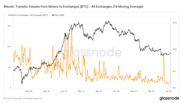 BTC flow from miners to exchanges