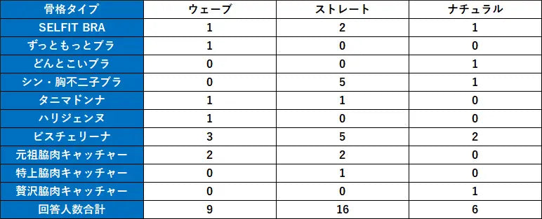 骨格タイプアンケート結果