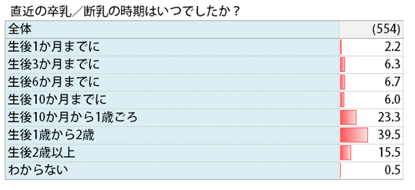卒乳のタイミング
