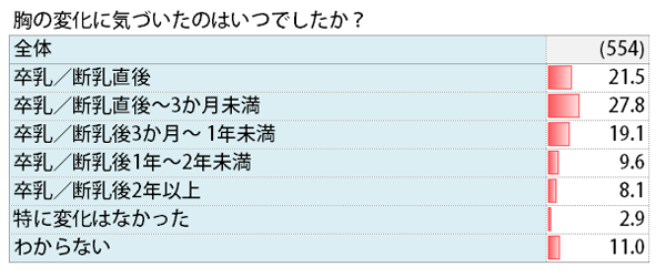 バストの変化に気付いたのは、いつ頃？