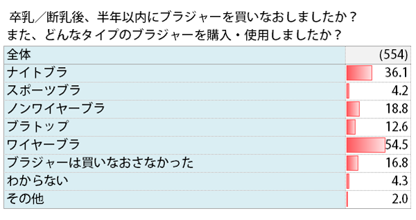 卒乳後、ブラジャーを新調した？