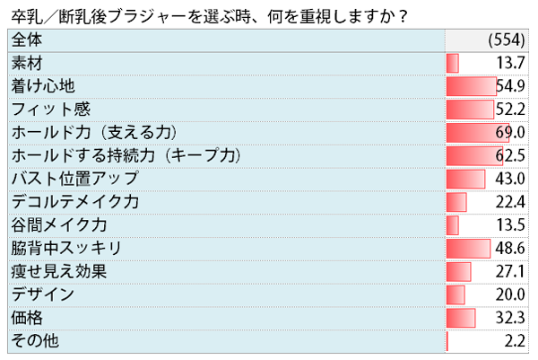 卒乳後、ブラジャー選びで何を重視した？