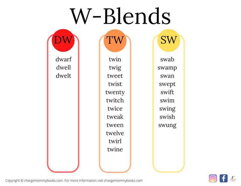 A list of W blends words