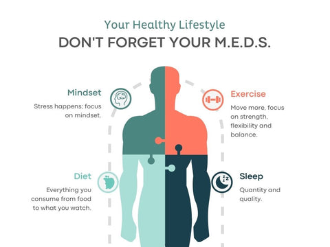 MEDS diagram includes mindset, exercise, diet and sleep for a healthy lifestyle.