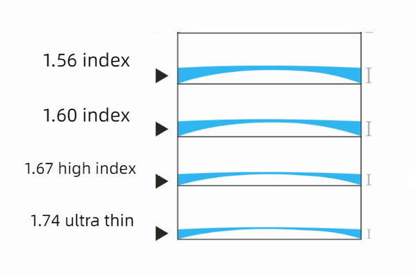 thickness comparison of lenses with different refractive indexes