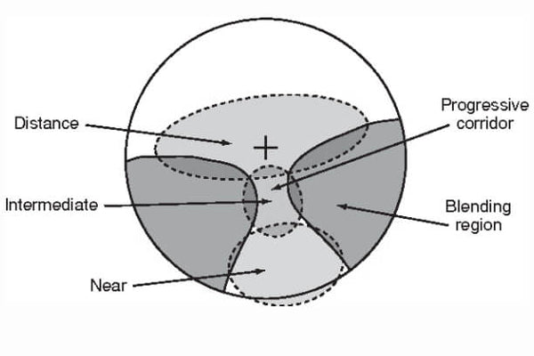 the different types of progressive lenses