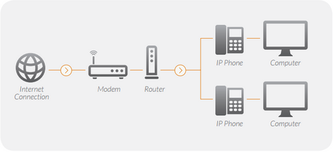 Recommended network setup VoIP Phone