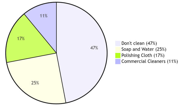 Jewelry Cleaning Frequency and Methods diagram