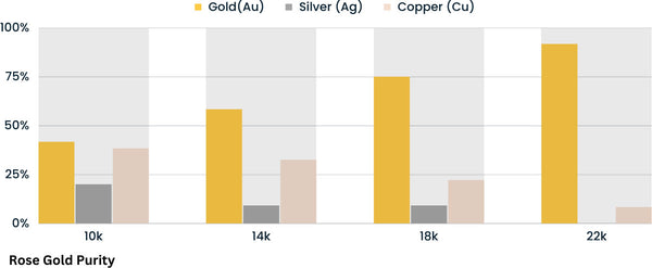 Rose gold data