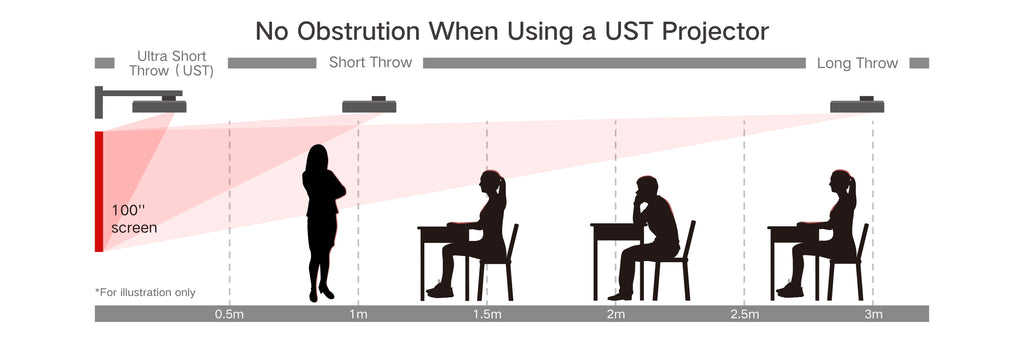 Ultra Short Throw Projector vs Long Short Throw