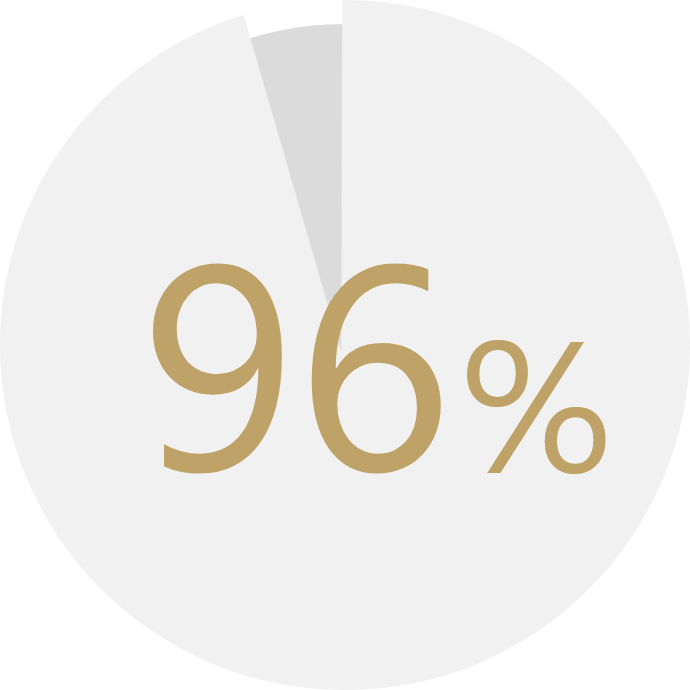 中部大学 宮下教授との共同研究では、96%の被験者が効果を実感！