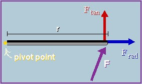 Torque pivot point diagram with tangential and radial components