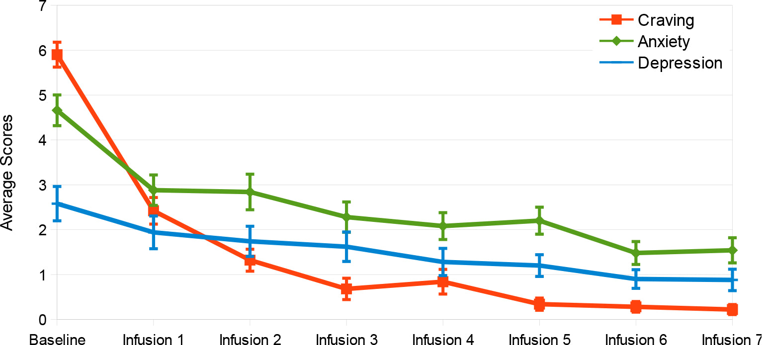 NAD+ IV has been shown to significantly reduce cravings, anxiety, and depression after several infusions.