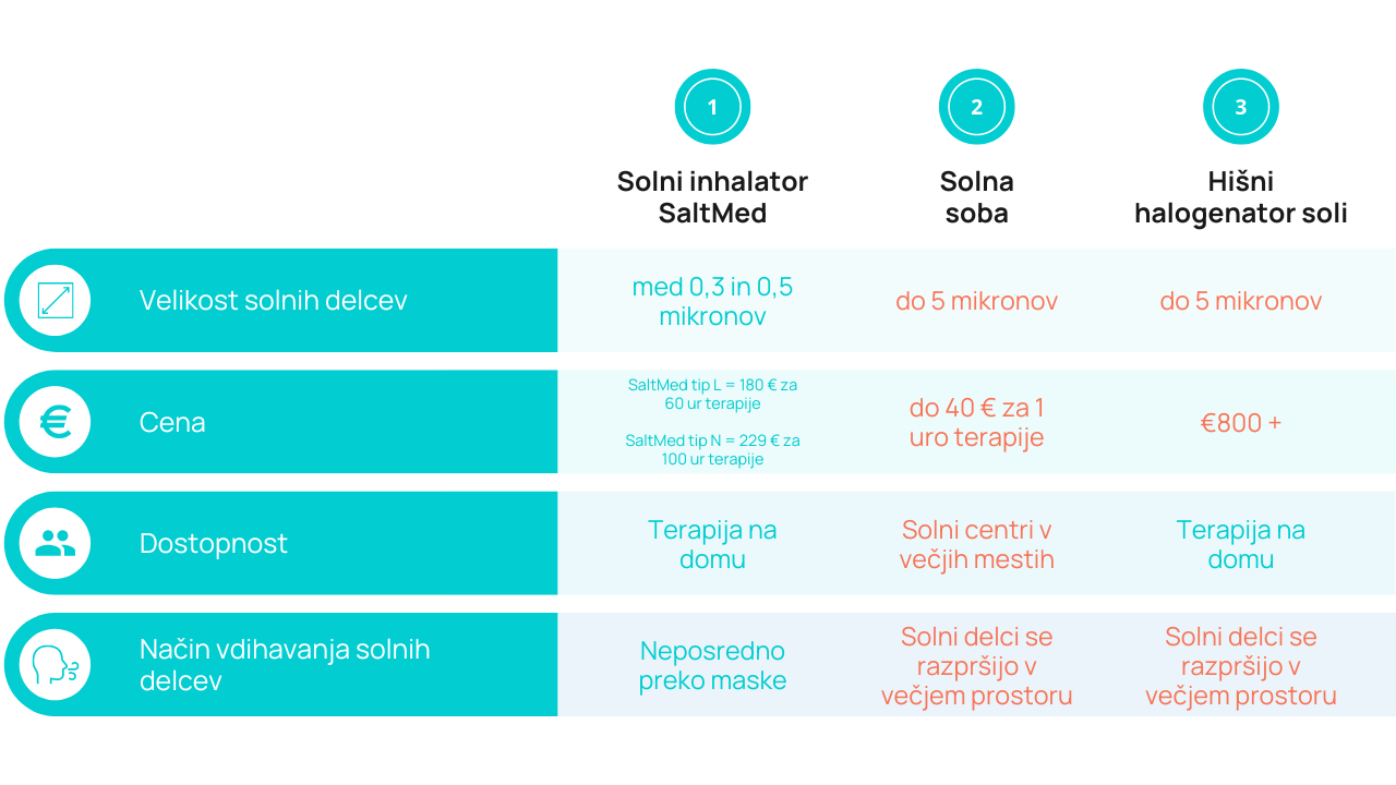 Prednosti uporabe solnega inhalatorja SaltMed pred solnimi sobami