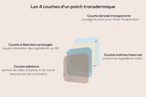 les 4 couches d'un patch transdermique