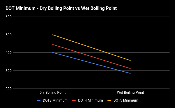 DOT Minimum - Dry Boiling Point vs Wet Boiling Point