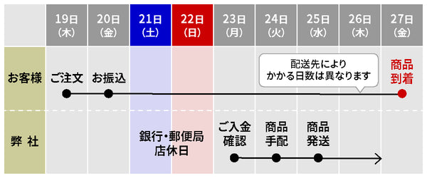 振込の商品発送例