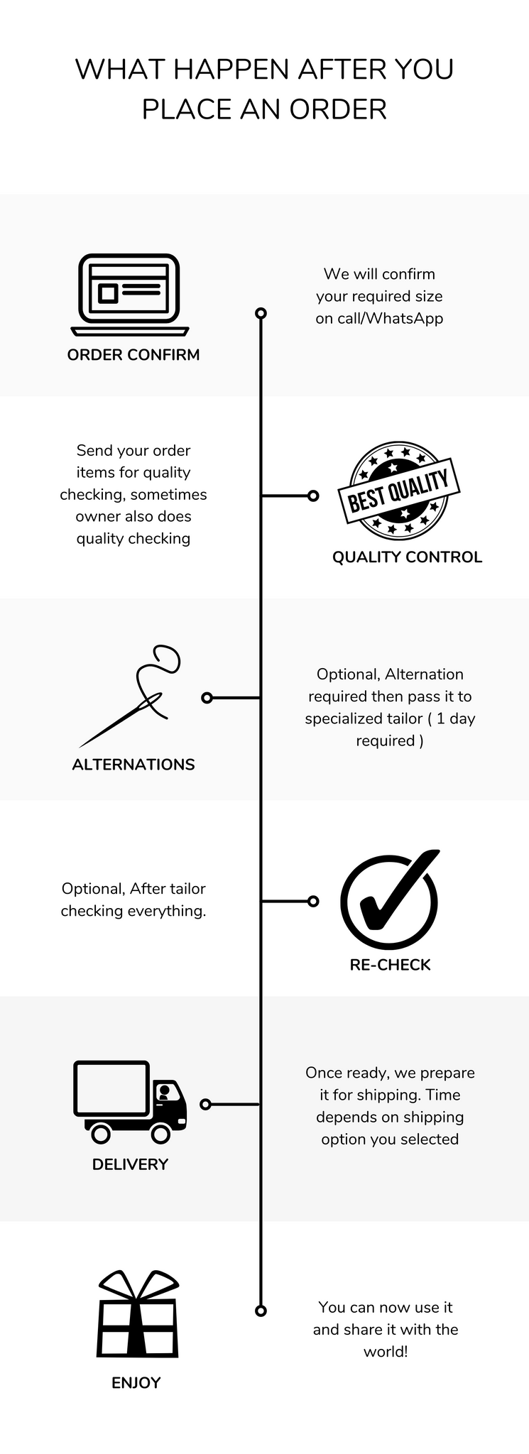 How we process orders