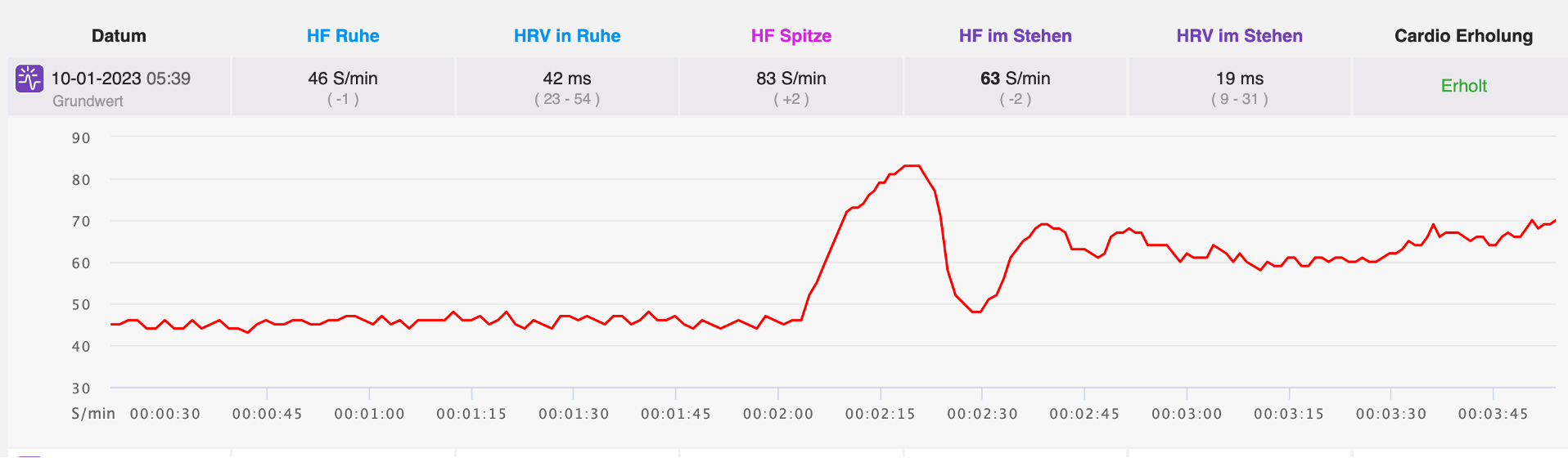 Analyse der Herzratenvariabilität (HRV) nach einer HRV-Messung