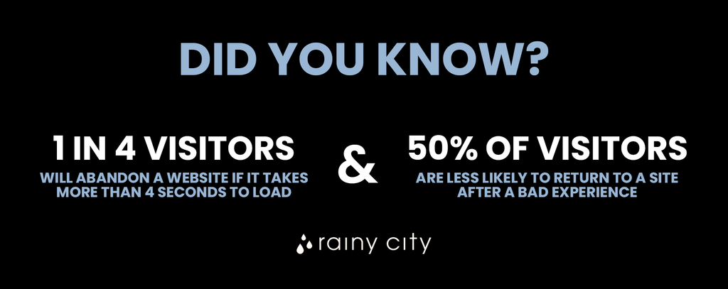 1 in 4 visitors will abandon a website if it takes more than 4 seconds to load and 50% won’t give your website a second chance