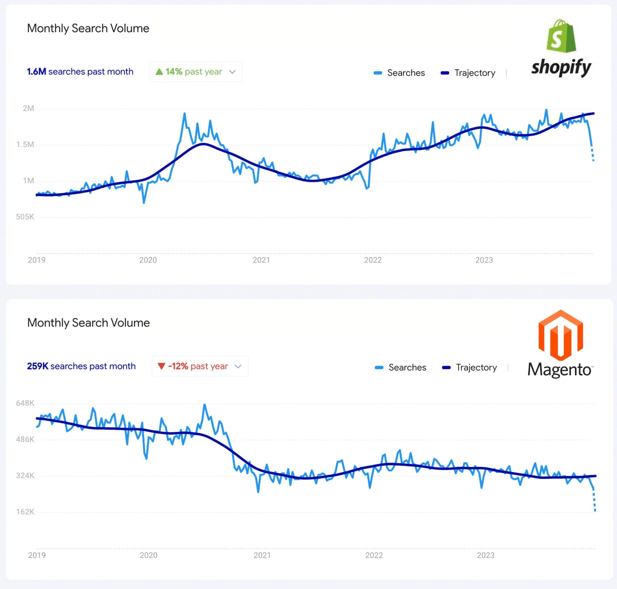 Shopify and Magento Search Trends