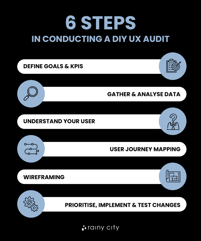 how to conduct a UX audit infographic