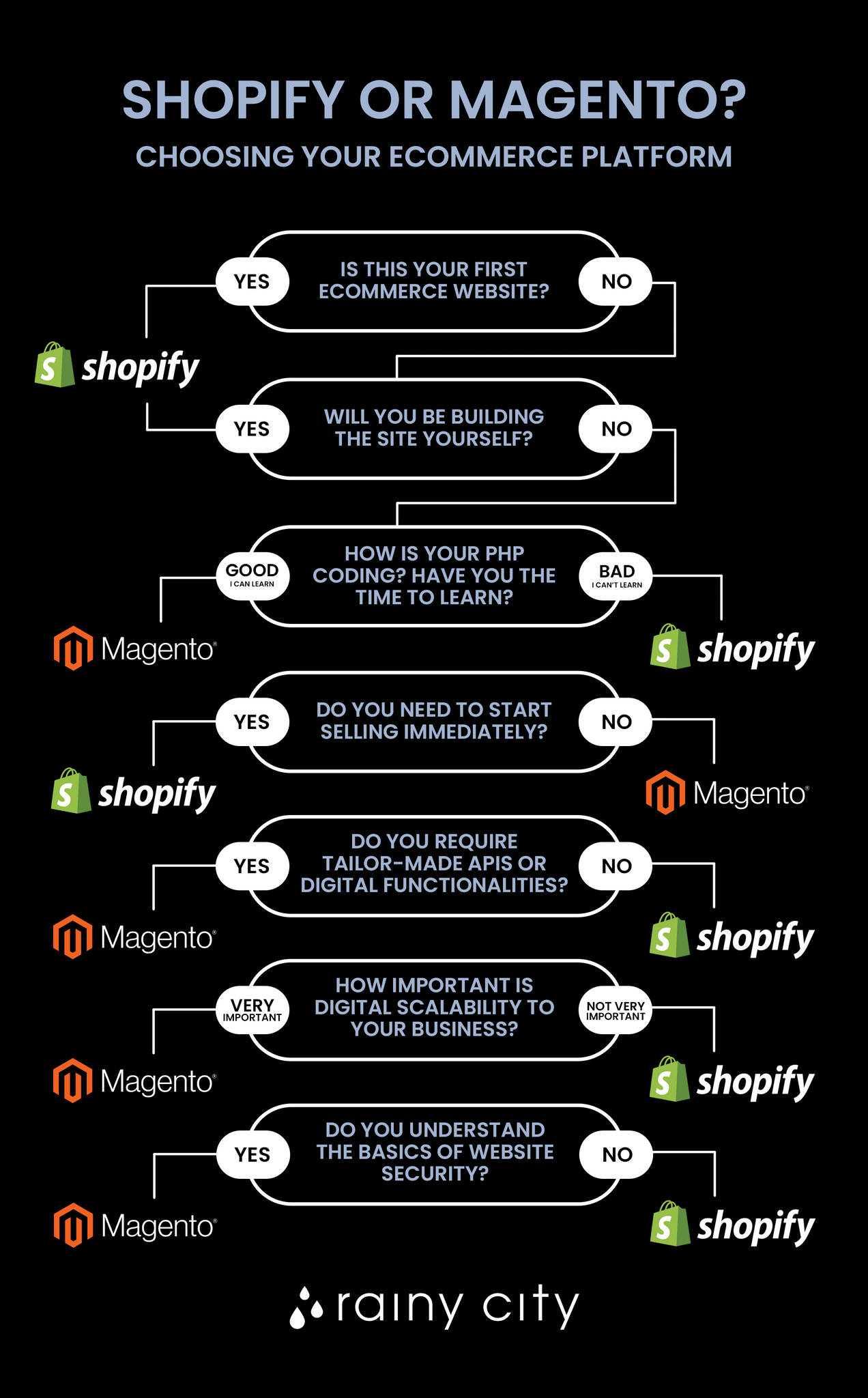 Shopify vs Magento Infographic